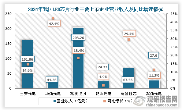 我国LED芯片行业：照明为主要应用领域 三安光电份额占比最大