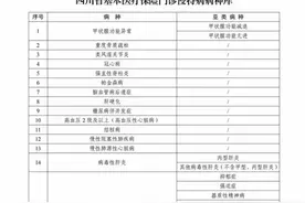 四川将以下慢性特病，纳入医保（见附图），建议收藏以便以后查找图片