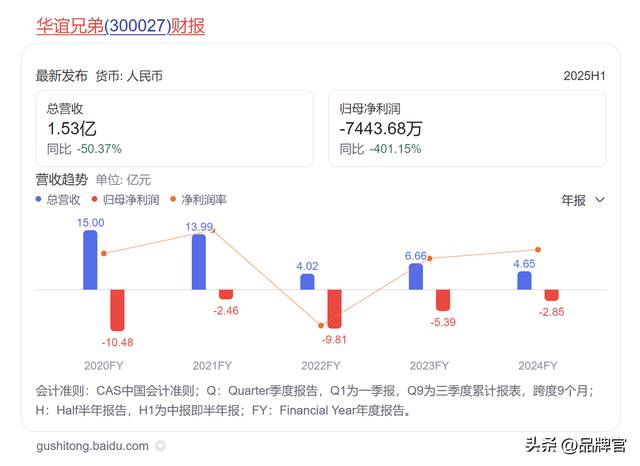 烧光35亿，7年亏损到破产，如今靠韩国私募巨头接盘，收入暴涨68%