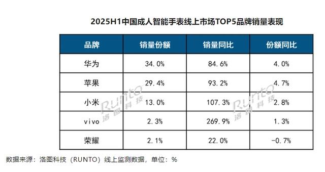 华为、小米、小天才三巨头，领跑国内手表+手环市场