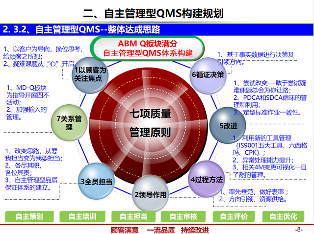 精益管理——QMS质量管理