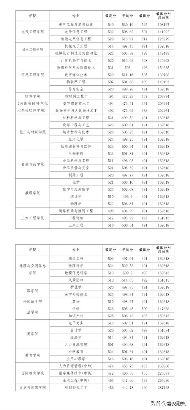 多少分可以上许昌学院？（内附近三年录取分数）