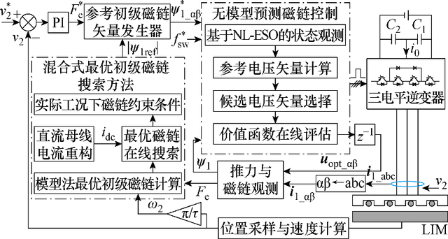 一种用于直线感应电机系统低开关频率的强鲁棒效率优化控制策略