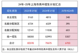 2025上海12.7万中考生，多少能进高中？最新数据测算图片