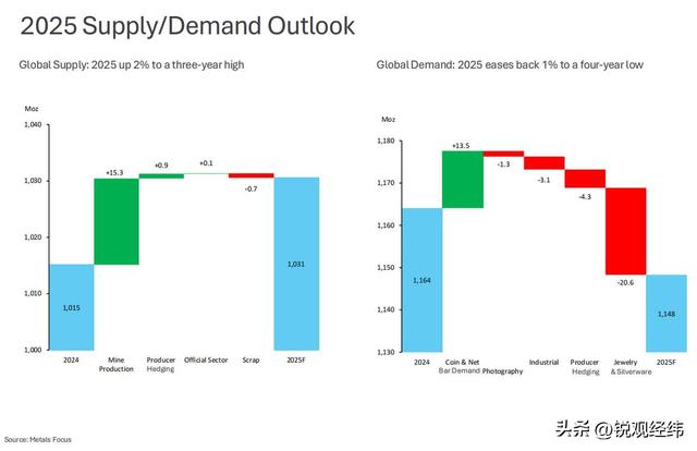 银价疯涨110%，比黄金还猛！别被避险神话骗了，真正推手就3个