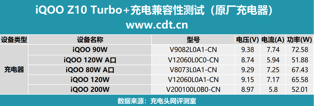 兼容100挑战赛：实测百款充电器，详解iQOO Z10 Turbo+充电兼容性