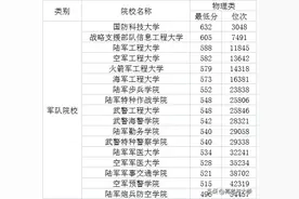 贵州省2024年高考军校和公安院校录取分数，国防科大录分最高图片