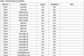 广西2024年本科普通批院校专业组投档最低分数线公布（首选物理科目组）图片