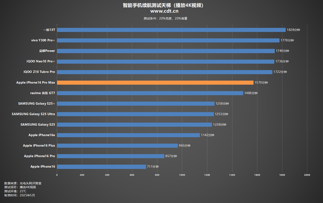 120hz屏幕费不费电？iPhone 16 Pro Max不同亮度/音量档位续航对比