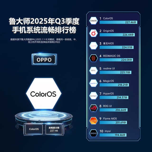 鲁大师2025手机Q3季报：骁龙天玑新机蓄势待发，OPPO再夺流畅双冠