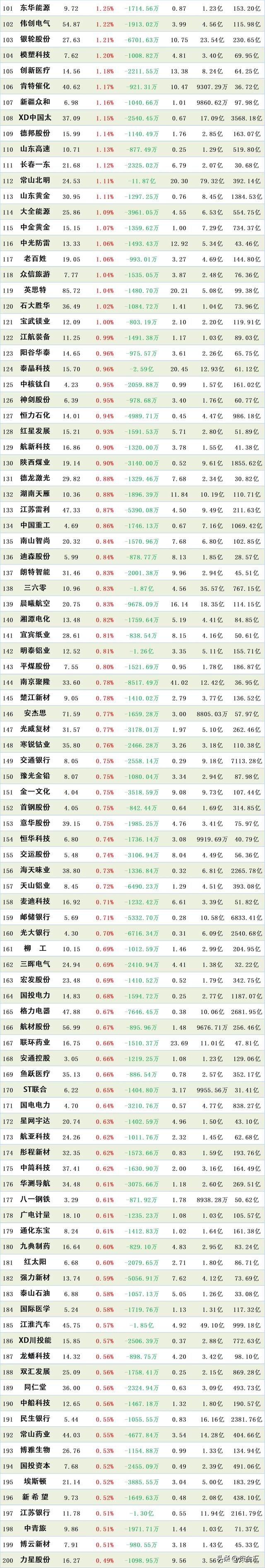主力已经大幅流入了这些下跌股