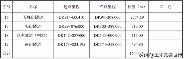 新建宜昌至常德高速铁路——工程概况