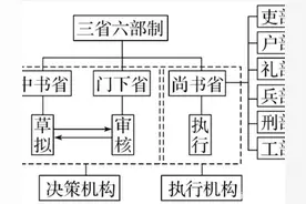 我国古代的政治体系制度图片