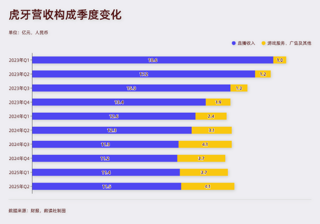 止住下滑，亏损分红，林松涛带虎牙进入躺平期