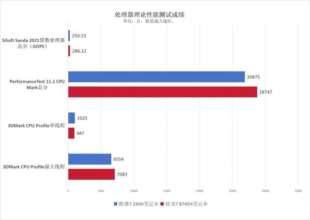 主流商务本选AMD还是英特尔？锐龙7 8745H对比酷睿7 240H