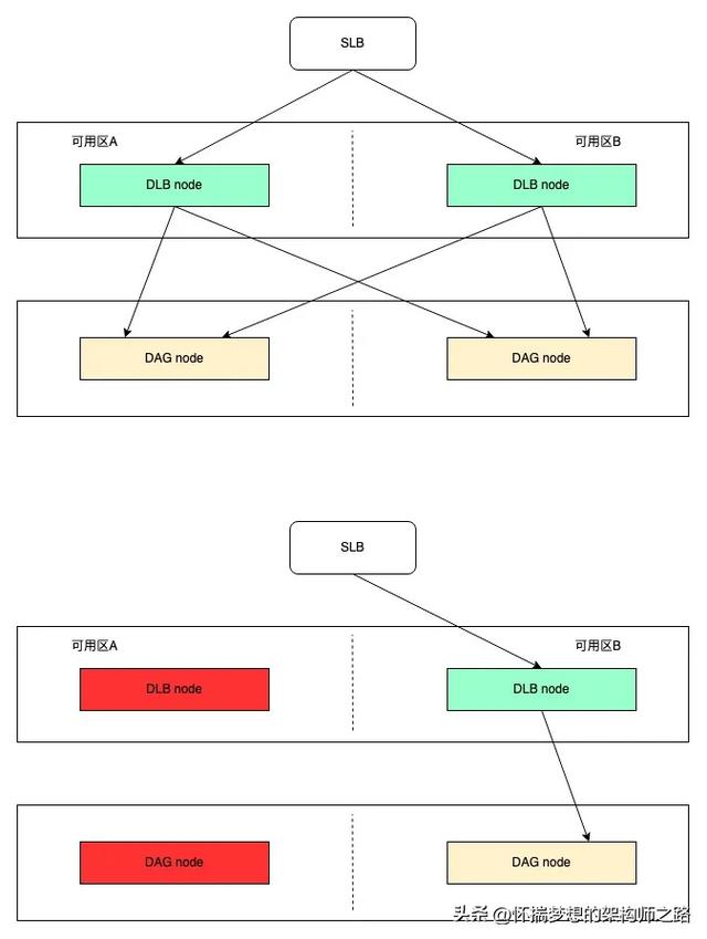 同城双活：交易链路的稳定性与可靠性探索 ｜ 得物技术