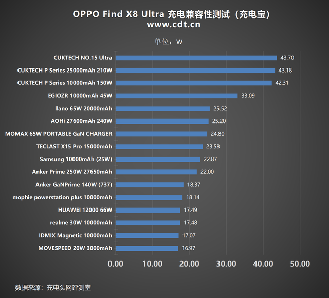 OPPO Find X8 Ultra成功挑战百款充电器，兼容性表现优秀