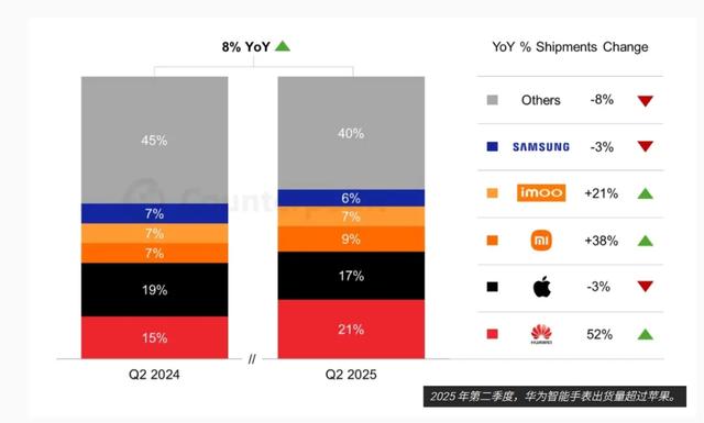 干掉苹果，华为手表登顶全球第一！