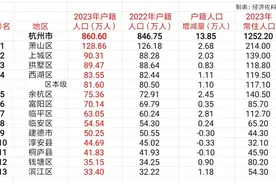 杭州市各区县2023年户籍人口数据，临平、萧山、余杭户籍增加最多图片