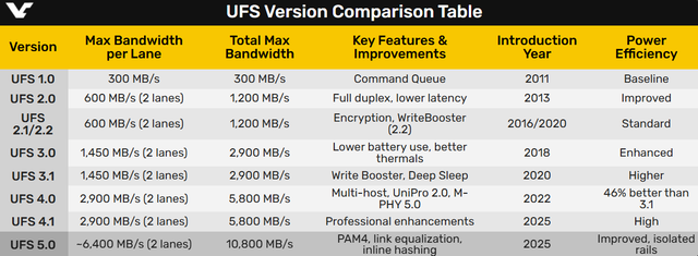 UFS 5.0来了！顺序读取突破10GB/s 堪比早期PCIe 5.0 SSD