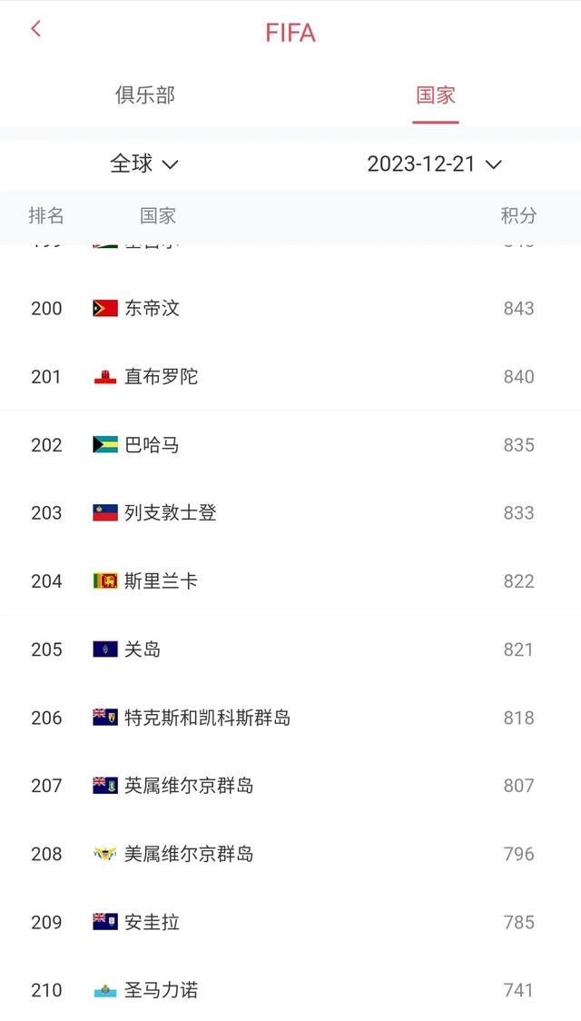 国际足联排名倒数第一的圣马力诺男足，能踢得过国足吗？