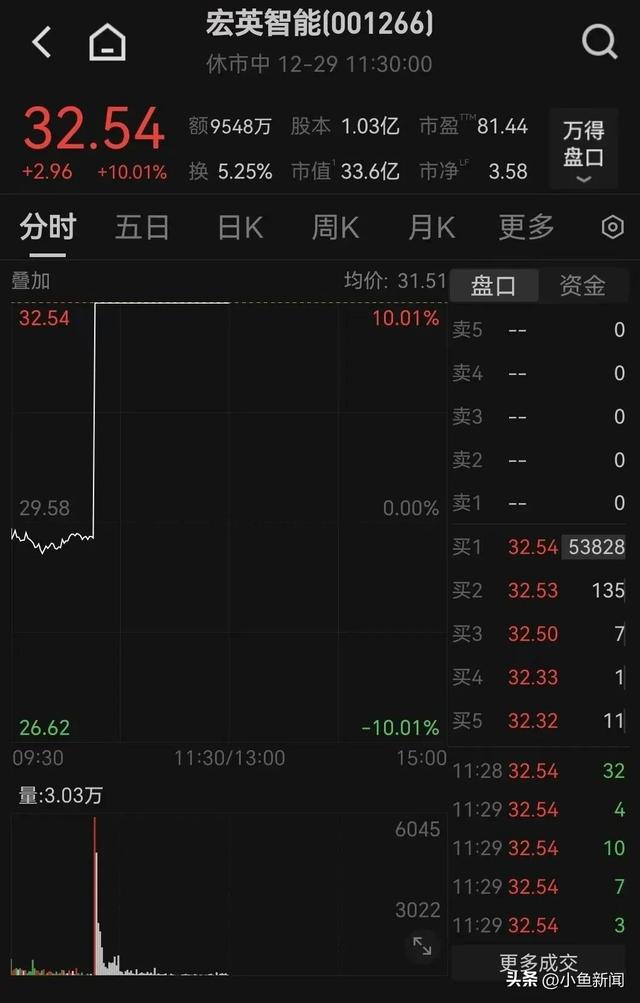 直线拉升，涨停潮来了！