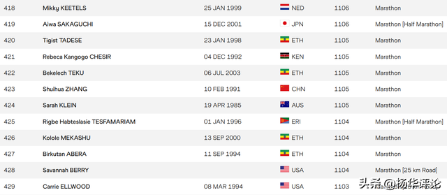 世界田联拒绝承认张水华最好成绩，目前暂排名世界第423中国第22