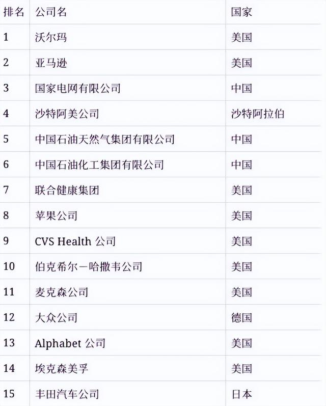2025年世界500强企业公布，美国独占138家，日本跌至38家，中国呢