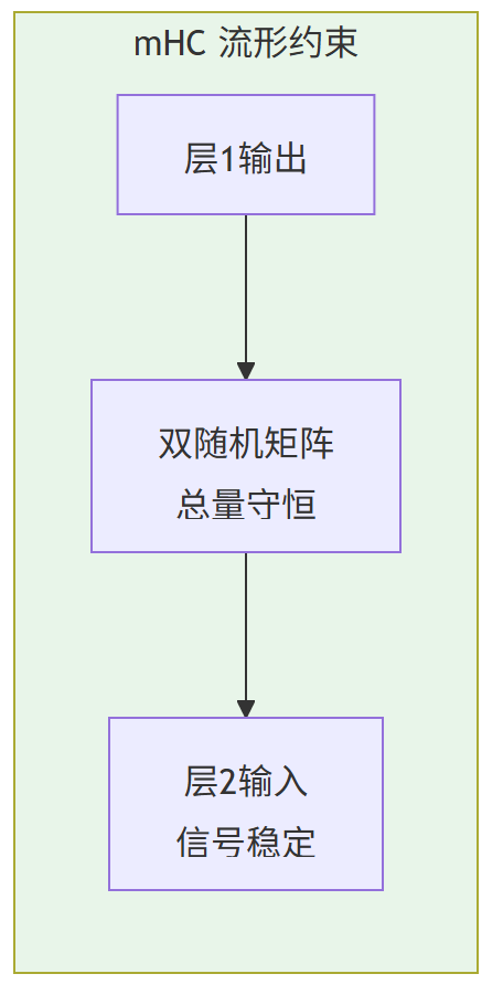 DeepSeek mHC深度解析：流形约束超连接如何重塑大模型训练