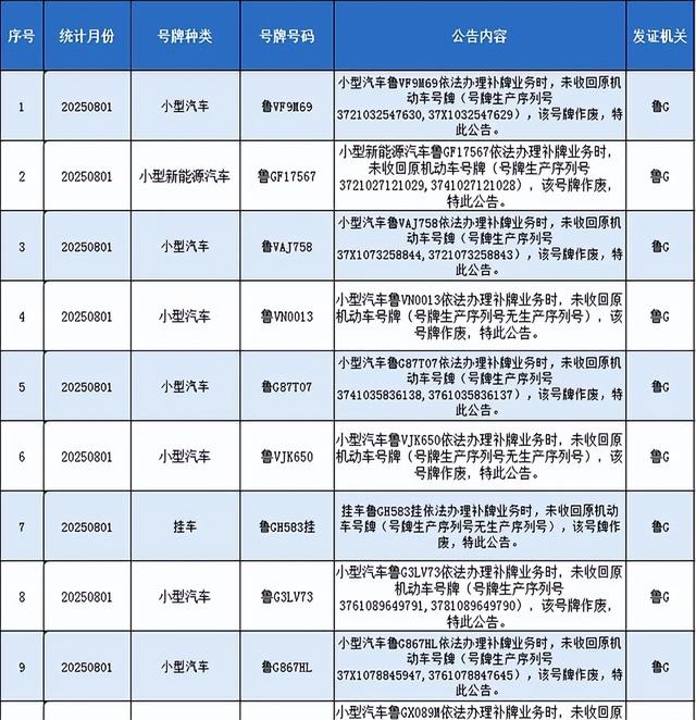 潍坊车管最新公布！涉及7000多辆鲁G、鲁V车！