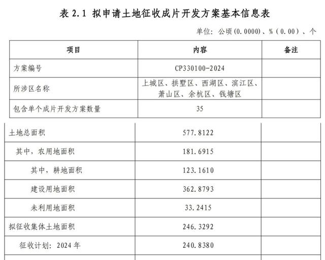 官宣！杭州35个片区猛拆578公顷，创3年新高！