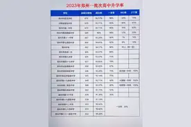 为什么郑州的高中，从来不公布一本、本科录取率？图片