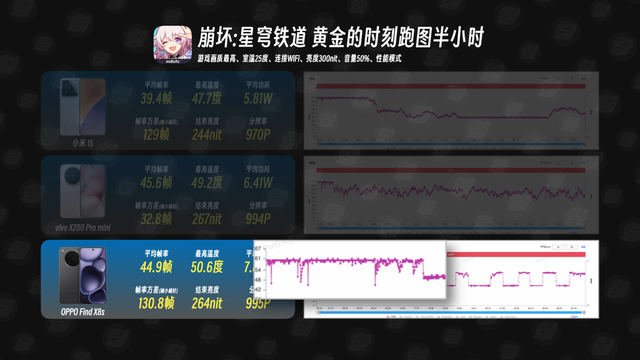 小屏=性能拉胯？米 15、Find X8s、X200 Pro mini游戏实测，全翻车？