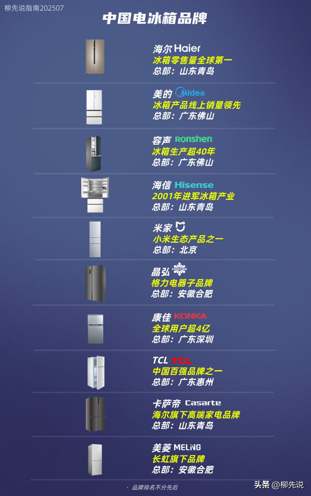 全球排名第一的电冰箱，源自山东青岛，其产品已经走进超4亿家庭