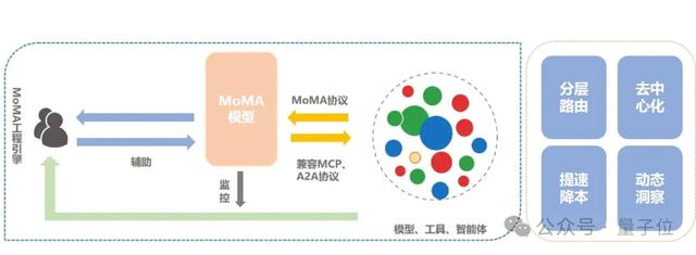 央企出手，让选大模型更容易了！中国移动发布MoMA聚合服务引擎