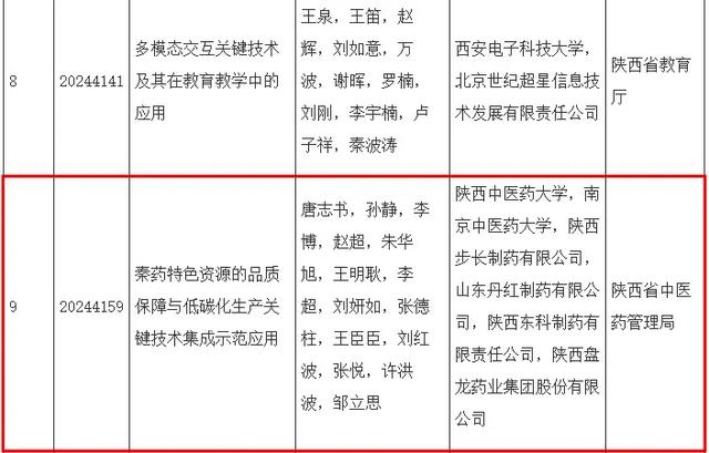 科学技术进步奖+3！