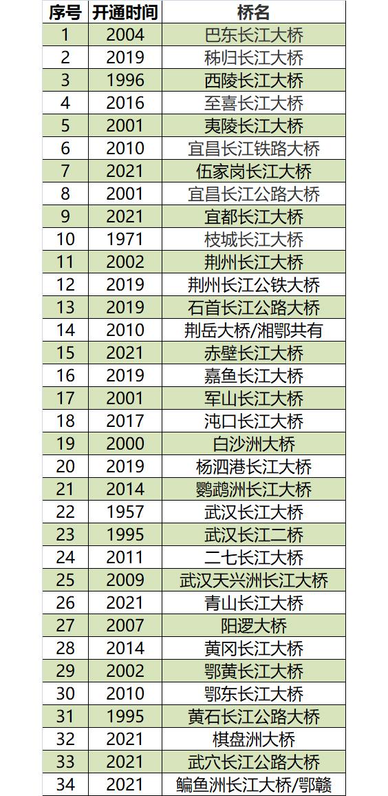 长江有多少座大桥？怎样分布的？