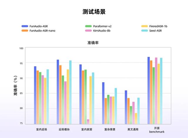 阿里推出新语音识别模型：幻觉率显著下降70%，