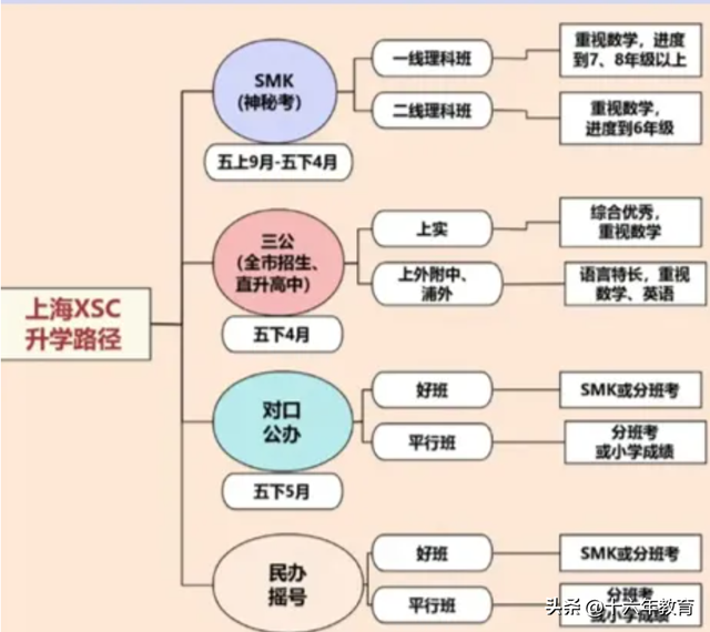 上海小升初“SMK”神秘考探秘（建议收藏）