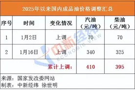 国内油价有望结束“二连涨”！2月6日最新油价（92，95，98汽油，0号柴油价格）图片