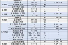 3月成都将有多个新盘首开，预计供应超2300套新房源图片
