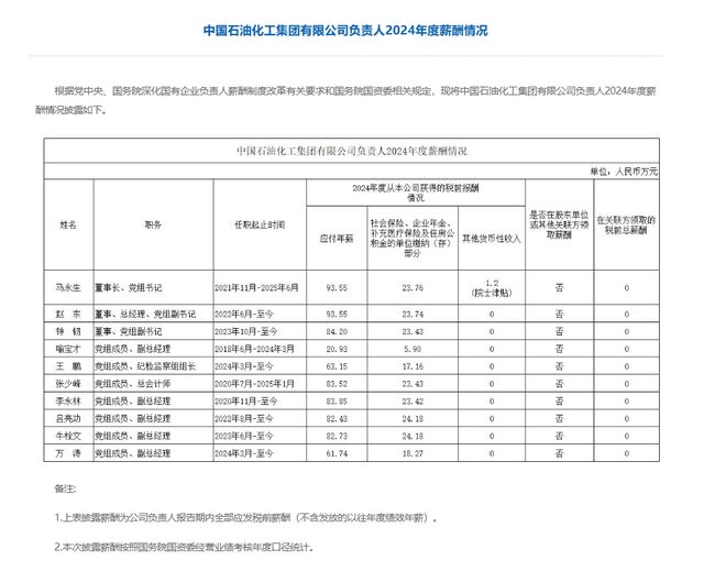 国务院国资委最新公布80多家央企负责人薪酬信息：中石油董事长97.85万、中石化董事长93.55万……