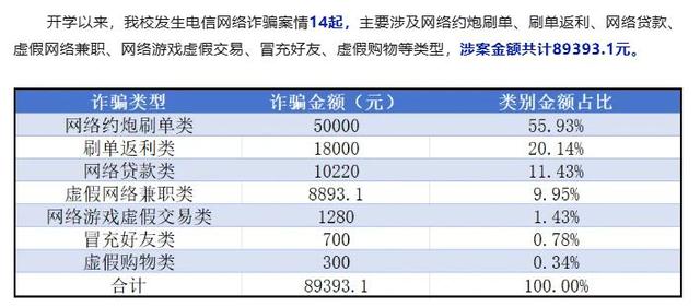 “约炮”诈骗——高发的诈骗，已入侵校园！已有多名学生中招！