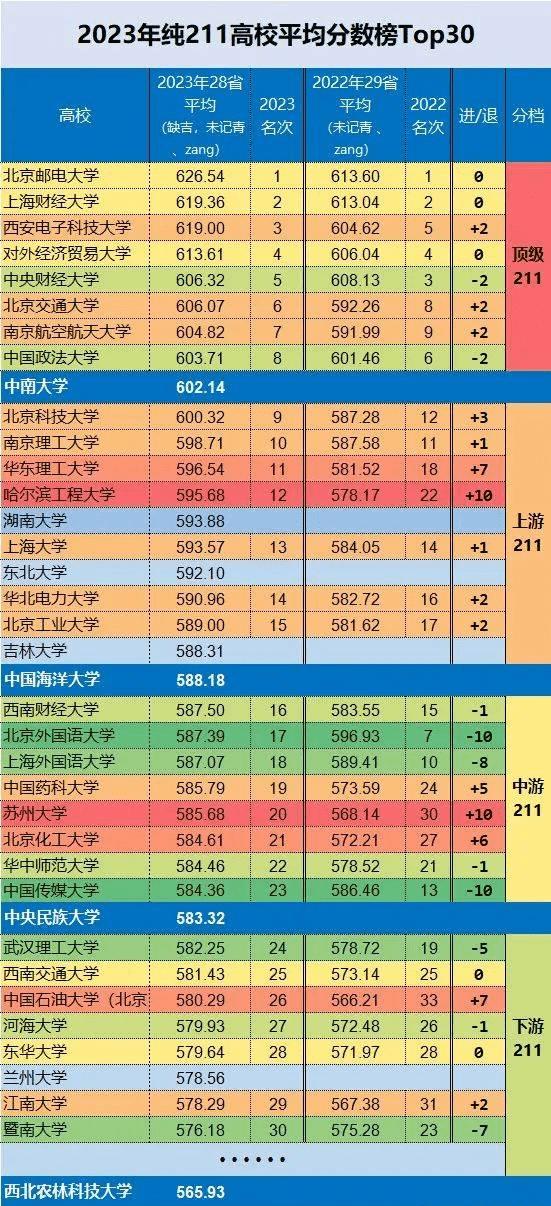 西安電子科技大學錄取分數_純211工程大學排名_八所實力最強的211