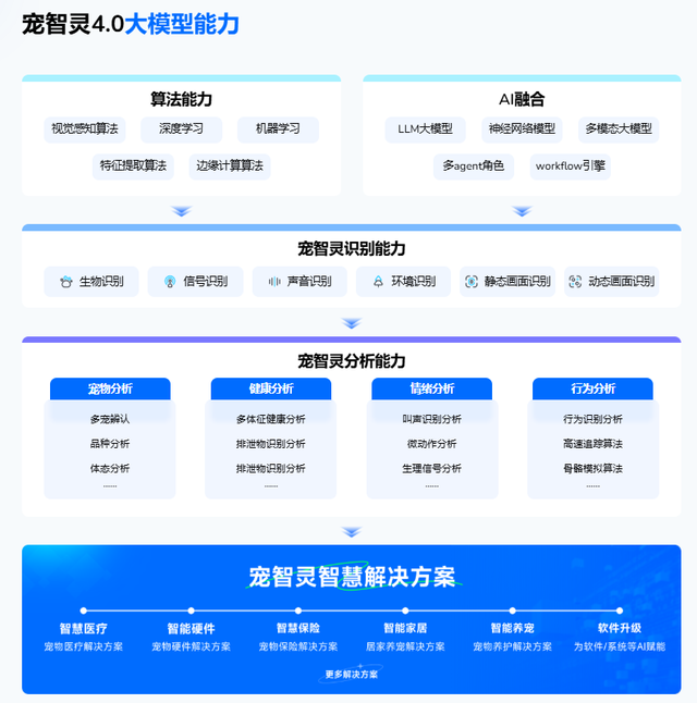 宠智灵位列宠物AI模型第一梯队，技术实力全面跃升