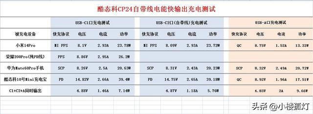 酷态科CP24自带线移动电源充电宝性能评测