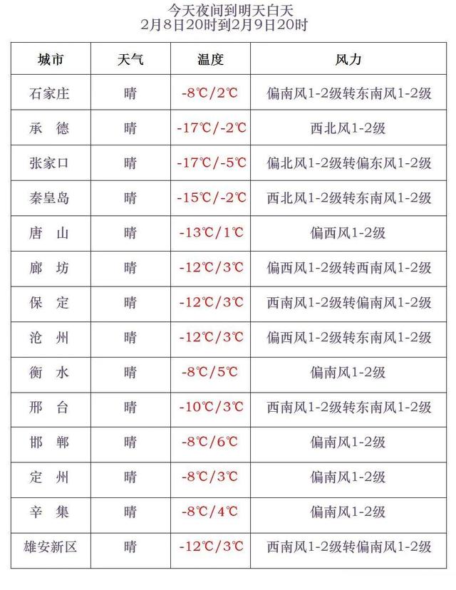 石家庄明早依旧很冷！随后气温回升，有望达到10℃
