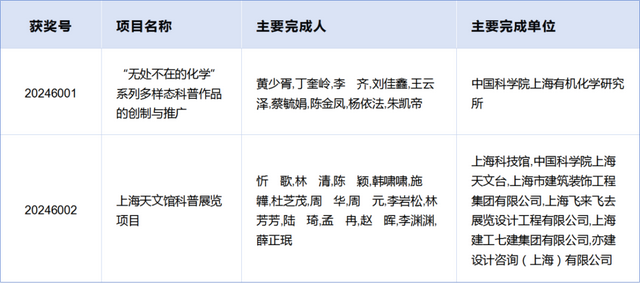 2024上海市科技奖揭晓！徐汇人才闪耀科研舞台