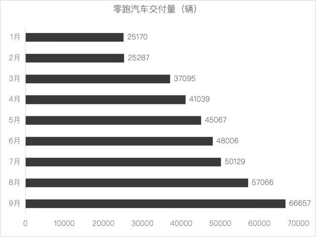2025年9月新势力销量：零跑首破6万，小米超理想跻身前四