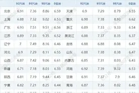 油价涨幅3连降，搁浅线近在咫尺！今日油价|5月23日最新油价（92，95，98汽油，0号柴油）图片